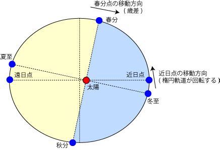 陽差日|暦Wiki